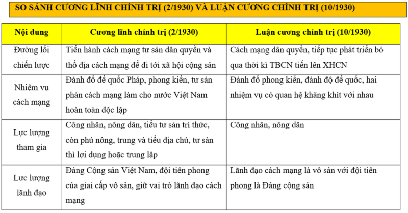 su giong va khac nhau giua cuong linh chinh tri dau tien va luan cuong thang 10 nam 1930