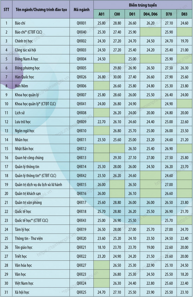 vbXF diem chuan dai hoc khoa hoc xa hoi nhan van ha noi