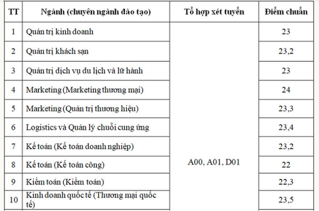 vhAA diem chuan dai hoc thuong mai 1