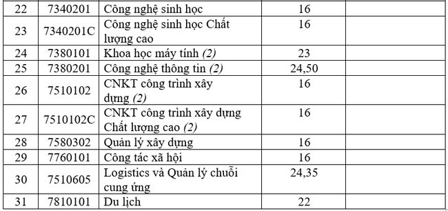 1659549797 99 diem chuan dai hoc mo tphcm 1