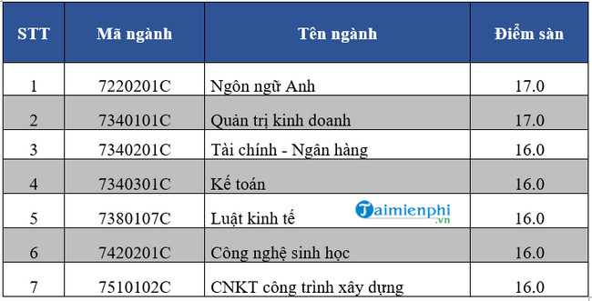 1659549798 146 diem chuan dai hoc mo tphcm 2