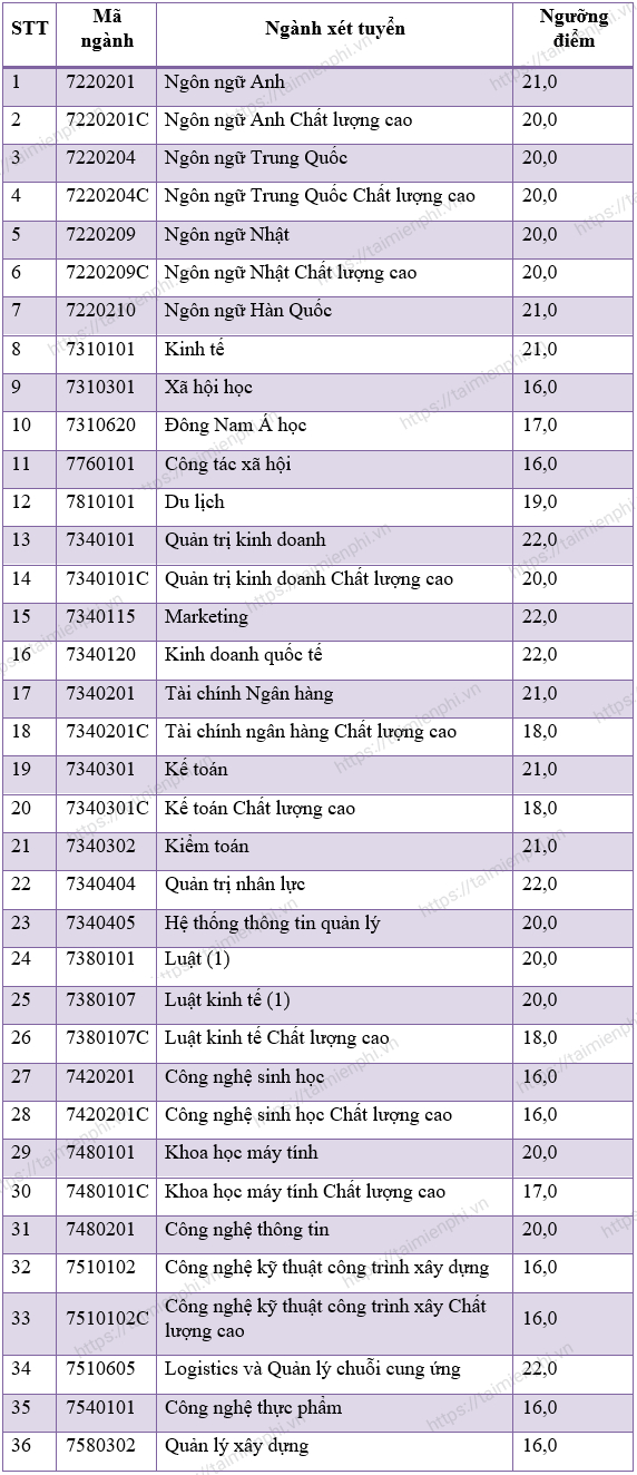 2bIO diem chuan dai hoc mo tphcm