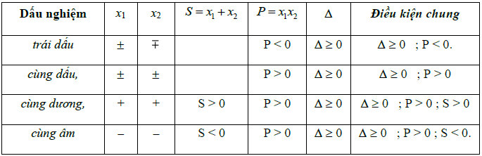 bảng xét dấu phương trình bậc 2 một ẩn