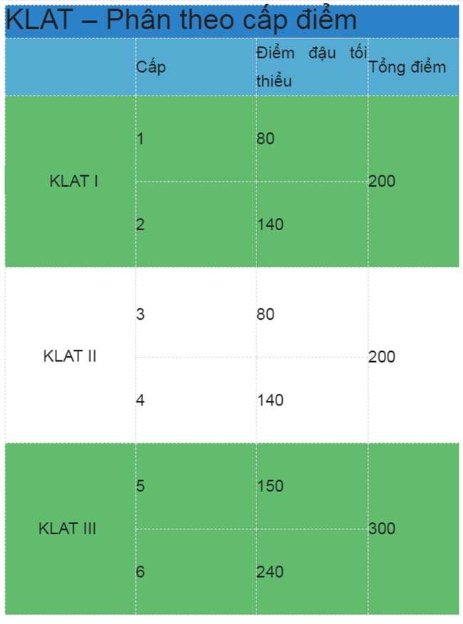 Các cấp độ chứng chỉ Klat theo điểm