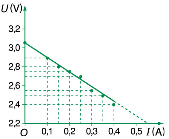 Đồ thị biểu diễn U va I