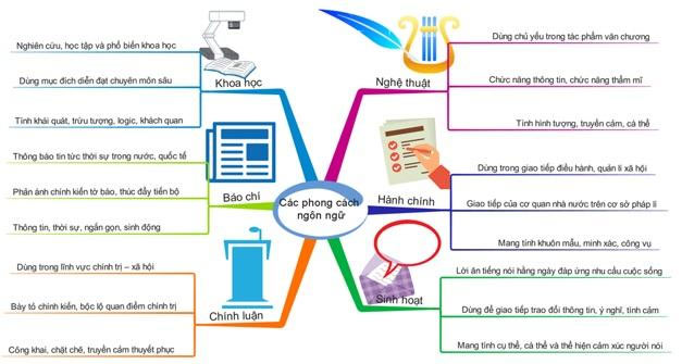 Sơ đồ tư duy về các phong cách ngôn ngữ