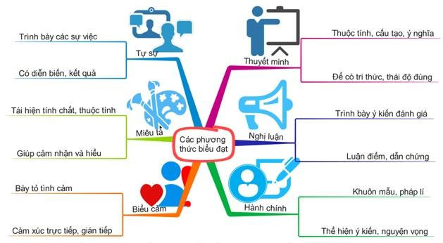 Sơ đồ tư duy về các phương thức biểu đạt