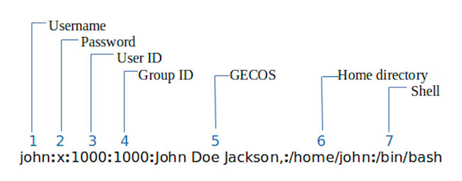 Các trường trong file /etc/passwd