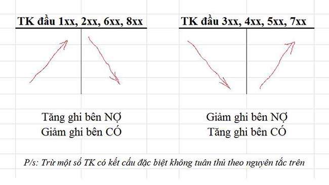 Hệ thống tài khoản kế toán phải thuộc lòng