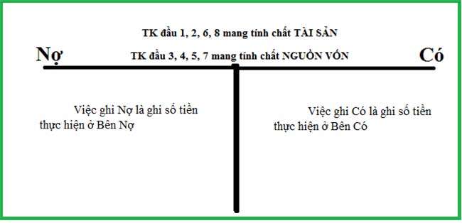 Mẹo và cách định khoản kế toán nhanh nhất