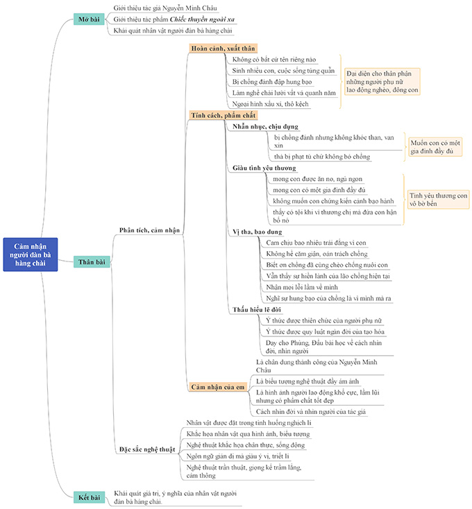 Sơ đồ tư duy cảm nhận về người đàn bà hàng chài trong Chiếc thuyền ngoài xa