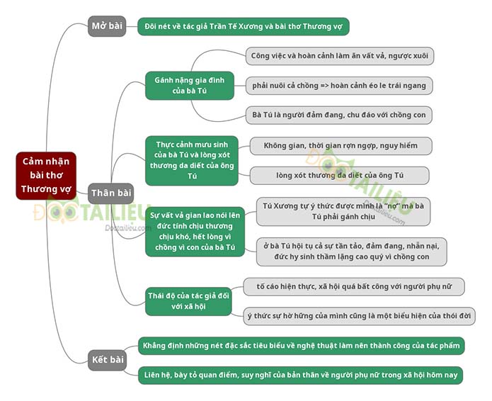 Sơ đồ tư duy cảm nhận bài thơ Thương vợ Tú Xương