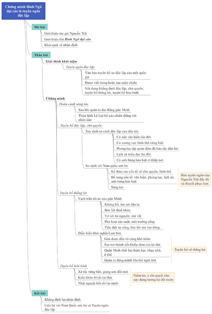 Sơ đồ tư duy chứng minh Bình Ngô Đại cáo là bản tuyên ngôn độc lập