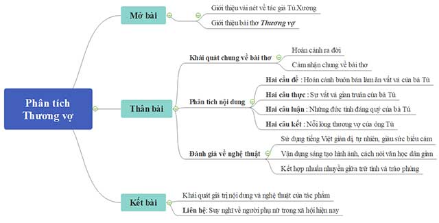 so do tu duy phan tich bai tho thuong vo cua tu xuong 2