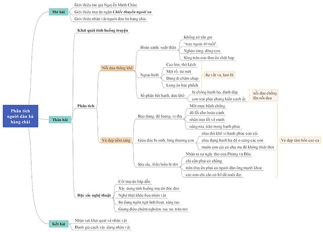 Sơ đồ tư duy phân tích nhân vật người đàn bà hàng chài trong Chiếc thuyền ngoài xa