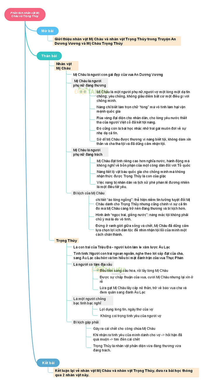 Sơ đồ tư duy phân tích nhân vật Mị Châu và Trọng Thủy