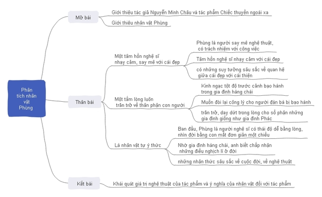 Sơ đồ tư duy phân tích nhân vật Phùng trong truyện Chiếc thuyền ngoài xa