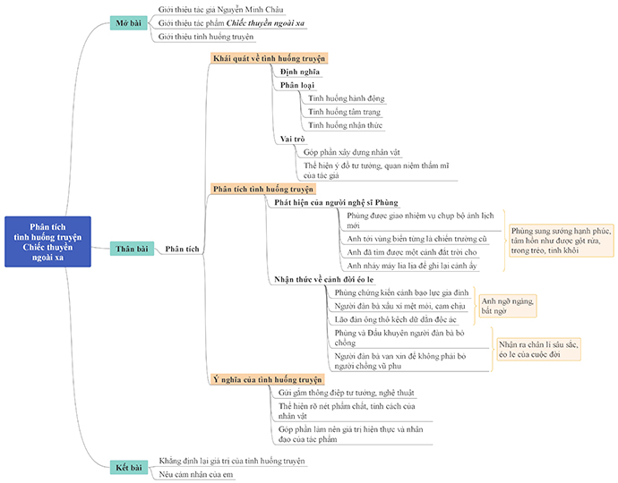 Sơ đồ tư duy phân tích tình huống truyện trong Chiếc thuyền ngoài xa