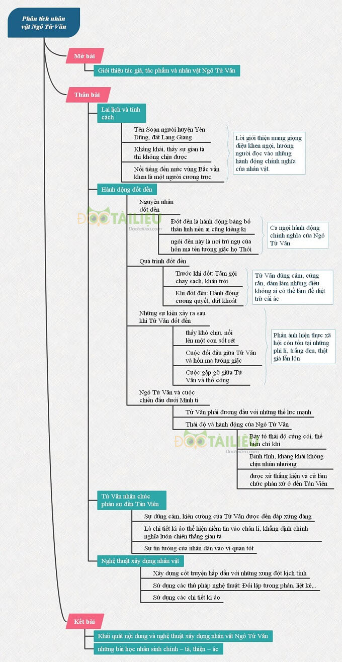 Sơ đồ tư duy phân tích nhân vật Ngô Tử Văn