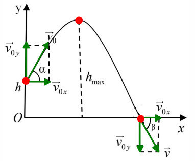 Bài toán chuyển động ném xiên