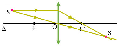 Ảnh điểm S' của S qua thấu kính hội tụ