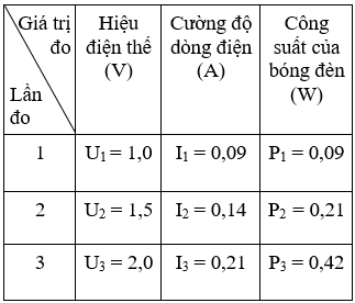 Tóm tắt lý thuyết Vật Lí 9 Bài 15