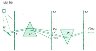 Bài 2 (trang 125 SGK Vật Lý 12)