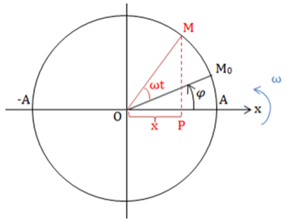 Bài 3 (trang 9 SGK Vật Lý 12)