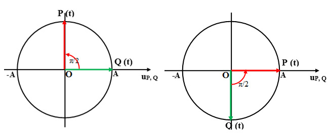 Cách giải Bài tập xác định li độ, vận tốc, trạng thái của phần tử trong Sóng cơ hay, chi tiết - Vật Lí lớp 12