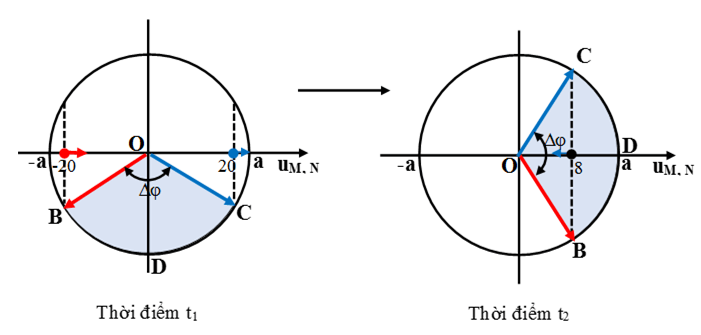 Cách giải Bài tập xác định li độ, vận tốc, trạng thái của phần tử trong Sóng cơ hay, chi tiết - Vật Lí lớp 12