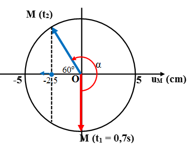 Cách giải Bài tập xác định li độ, vận tốc, trạng thái của phần tử trong Sóng cơ hay, chi tiết - Vật Lí lớp 12