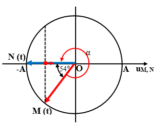 Cách giải Bài tập xác định li độ, vận tốc, trạng thái của phần tử trong Sóng cơ hay, chi tiết - Vật Lí lớp 12