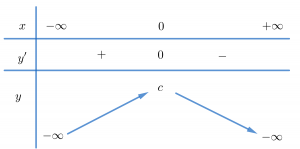 Bảng biến thiên hàm số bậc 4 có 1 cực trị