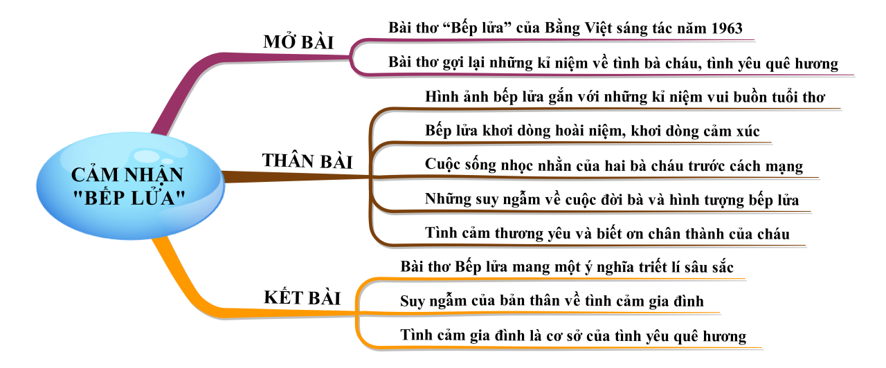 Sơ đồ tư duy Cảm nhận bài thơ Bếp lửa