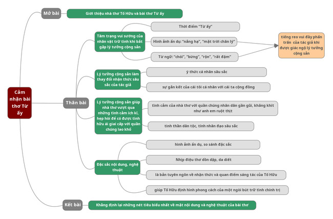Sơ đồ tư duy Cảm nhận bài thơ Từ ấy của Tố Hữu