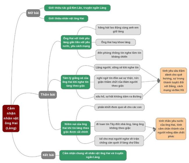 Sơ đồ tư duy cảm nhận nhân vật ông Hai