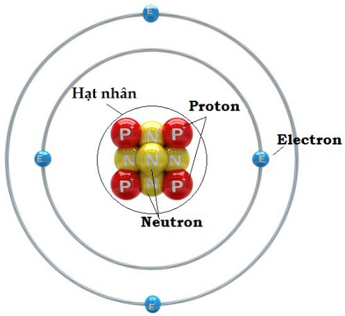 thành phần cấu tạo của nguyên tử