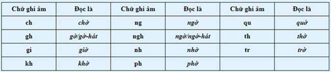 Các phụ âm ghép trong Tiếng Việt