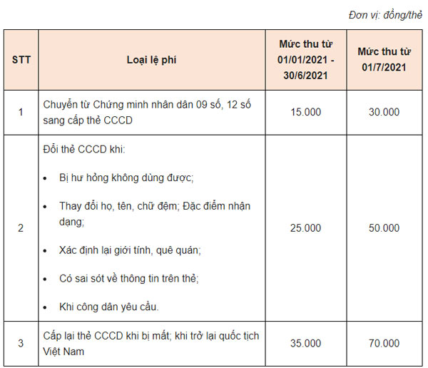 Lệ phí cấp căn cước công dân gắn chip