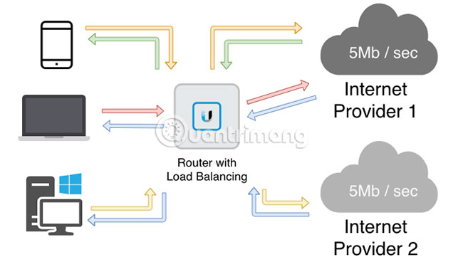 Load balancing