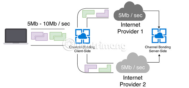 Channel bonding là gì?