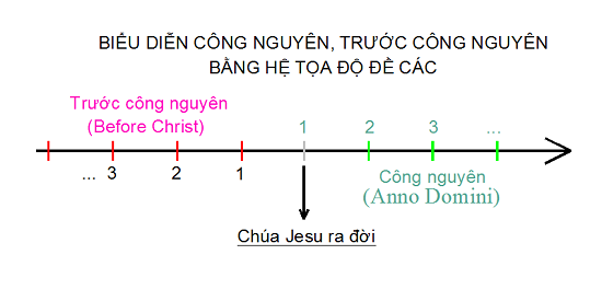 công nguyên là gì