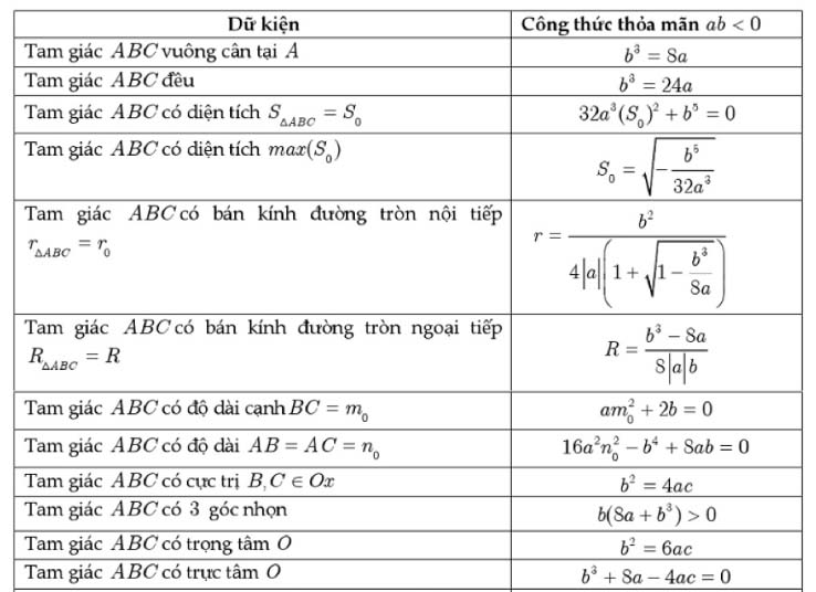 tìm hiểu cực trị của hàm số bậc 4