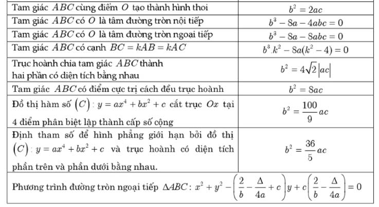 các dạng bài tập cực trị hàm bậc 4