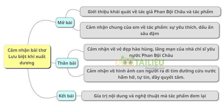 So do tu duy cam nhan bai tho Lưu biet khi xuat duong