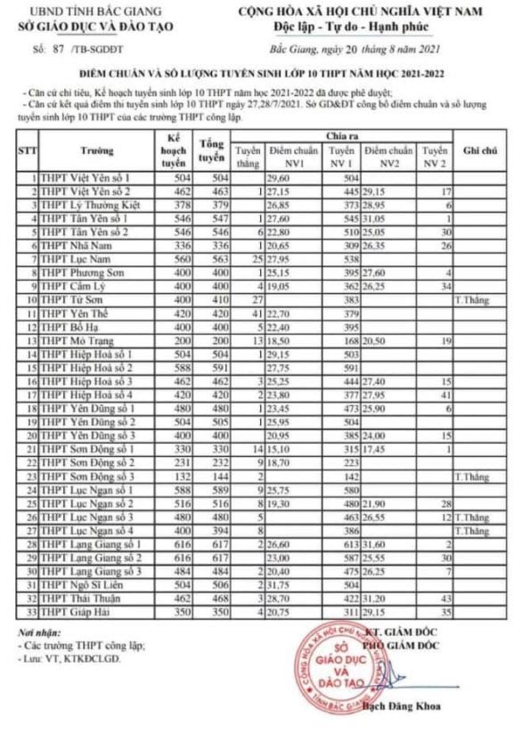 Điểm chuẩn lớp 10 năm 2021 Bắc Giang Công lập