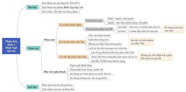Sơ đồ tư duy phân tích đoạn 1 Bình Ngô đại cáo