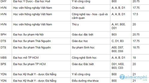 duoc 18 19 20 diem khoi b nen chon hoc truong dai hoc nao nganh nao