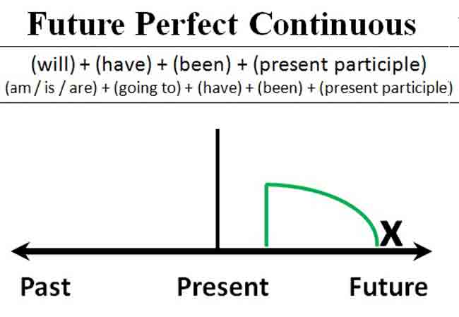 future perfect continuous 2