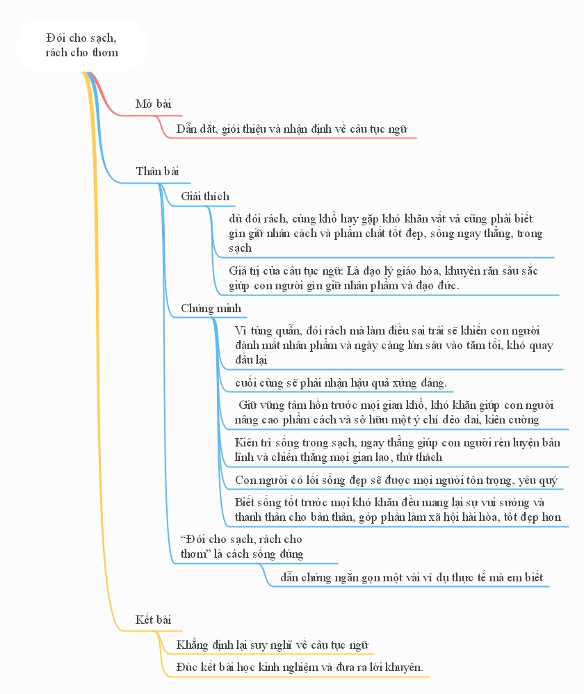 Sơ đồ tư duy giải thích câu tục ngữ Đói cho sạch, rách cho thơm